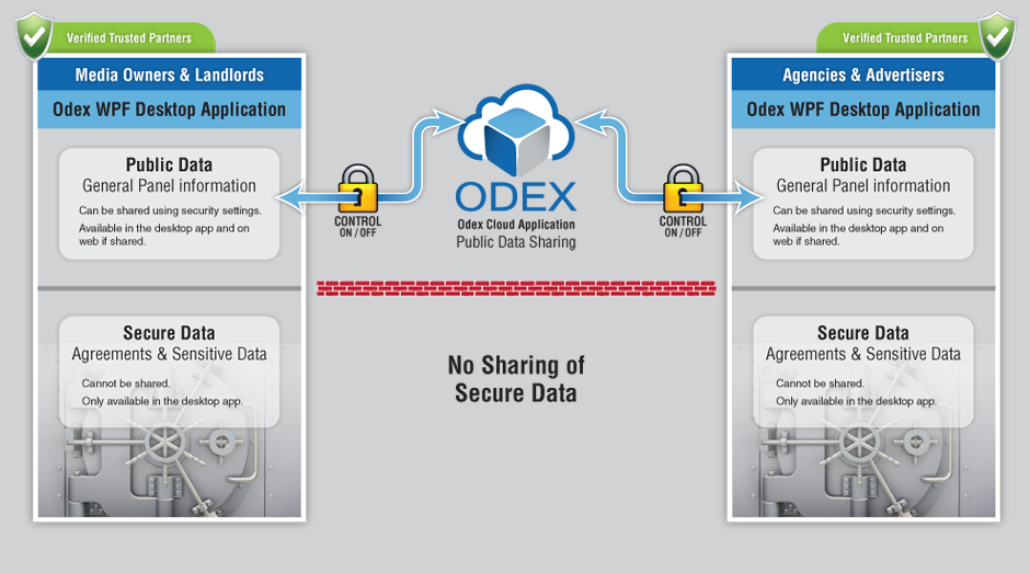 No sharing of Secure Data